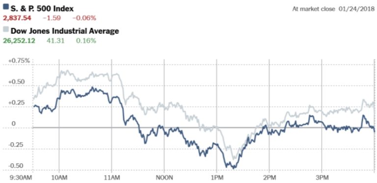 Technology Stocks Sink, Pulling Indexes Lower; Dollar Falls