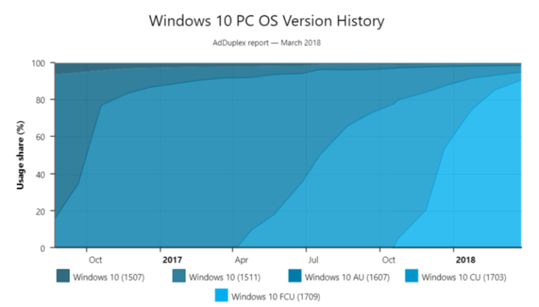 As one Windows major update nears completion, the other passes 90% uptake