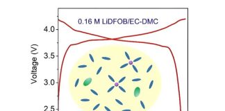 An ultralow-concentration electrolyte for lithium-ion batteries