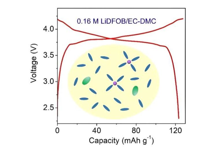 An ultralow-concentration electrolyte for lithium-ion batteries