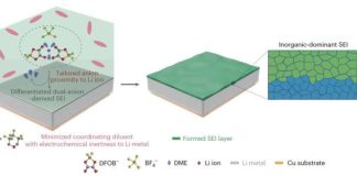 Extending the lifespan of lithium-metal batteries using a fluorinated ether diluent
