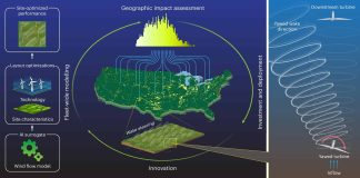 Lab’s AI work results in increased revenue, decreased land requirements for wind power industry