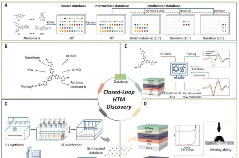 Machine learning helps researchers develop perovskite solar cells with near-record efficiency