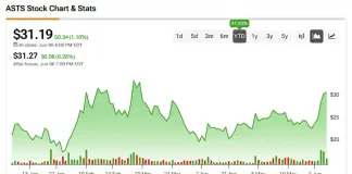 AST SpaceMobile Stock (ASTS) Rallies Alongside Surging Demand for Satellite Internet