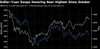 Dollar losing allure for Chinese traders creates runway for yuan