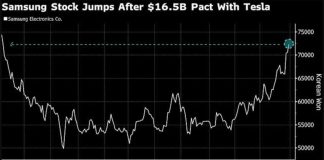 Samsung’s Big Tesla Order Fuels Recovery Bets Despite Chip Woes