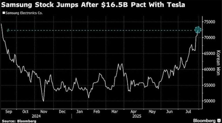 Samsung’s Big Tesla Order Fuels Recovery Bets Despite Chip Woes