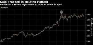 Fidelity Says $4,000 Gold Possible as Fed Cuts, Dollar Drops
