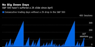US Stocks Resist S&P 500 Drops of 2% or More in Best Run in Over a Year