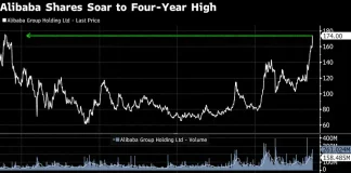 Alibaba Shares Soar After Hiking AI Budget Past $50 Billion
