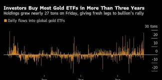 Gold Holds Near Record as Rate-Cut Hopes Draw Investor Demand