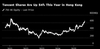 Tencent Markets First Bond Sale Since 2021 With Dim Sum Notes