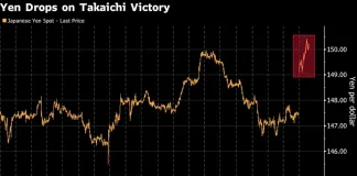 Yen Carry Trade Is Back on Radar After Likely Next PM Takaichi Jolts Markets