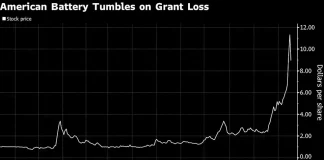 Battery Recycler That Rose 1,000% Falls After US Grant Loss