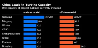 China’s Wind Engineers Argue Merits of Going Big or Scaling Back