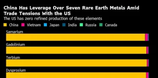 The World’s Chip Supply Chain Is Bracing for Fallout From China’s Rare-Earth Curbs