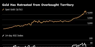 Gold Extends Pullback from Record High for a Third Day
