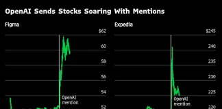 OpenAI’s Golden Touch Spreads as Stocks Soar Off Mere Mentions