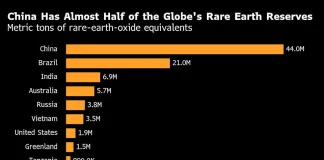 Xi Rare Earth Shock Gives Trump Chance to Win Over US Allies