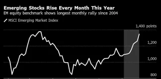 Emerging Stocks Notch Best Run of Gains in Over Two Decades