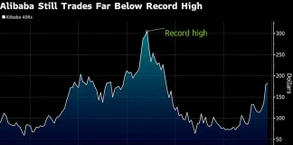 FOMO Builds as Alibaba Extends $250 Billion AI-Fueled Comeback