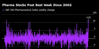 Pharma Stocks Eye Best Week in 16 Years as Trump Overhang Eases