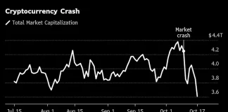 Bitcoin Extends Slide as $600 Billion Erased Since Crypto Crash