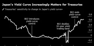 Goldman Sees Japan Bond ‘Shocks’ Spilling Over to Treasuries