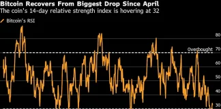 Bitcoin Recovery From Worst of Selloff Holds, Buoying Traders