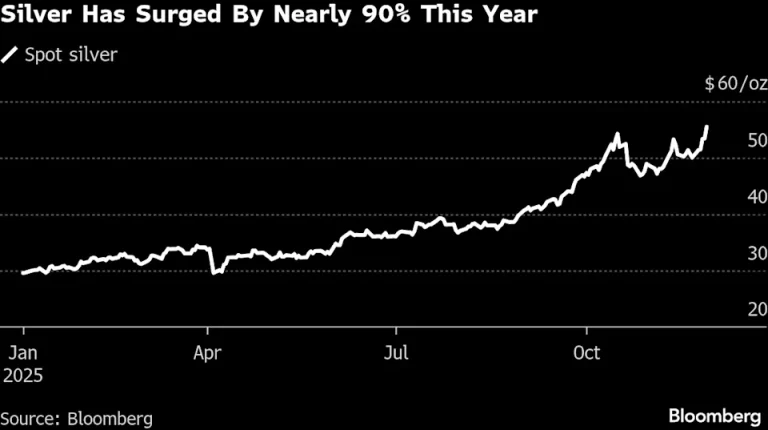 Silver Hits Fresh Record After Topping Peak From October Squeeze