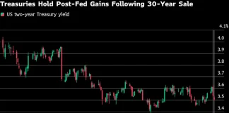 Treasuries Gain as Traders Hold to Rate-Cut Bets After Fed