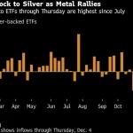 Silver Trades Near Record as Strong ETF Inflows Sustain Rally