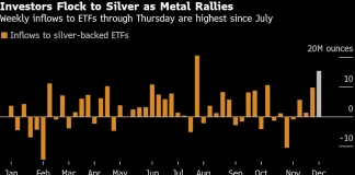 Silver Trades Near Record as Strong ETF Inflows Sustain Rally