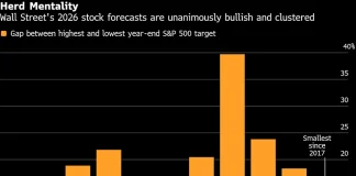 Bullish Equity Analyst Consensus Is a Worry for Some Investors