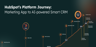 What HubSpot (HUBS)’s AI-First CRM Strategy and Margin Gains Mean For Shareholders