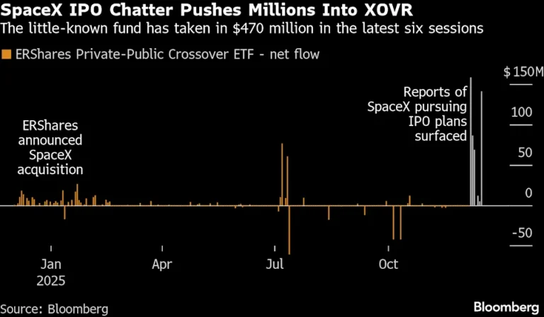 SpaceX’s Record IPO Plan Pushes Obscure Fund Into Spotlight