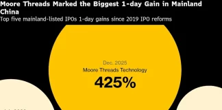 Chinese AI Euphoria Obscures a Gloomier Technological Reality