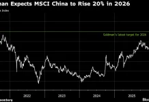 Goldman Forecasts 20% Gains for China Stocks in 2026