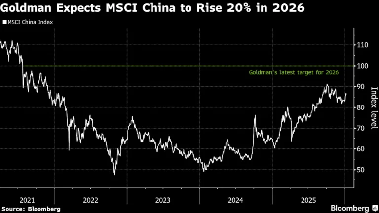 Goldman Forecasts 20% Gains for China Stocks in 2026