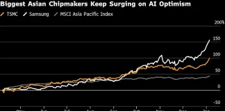 TSMC Shares Jump Most Since April After Goldman Lifts Target 35%