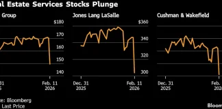 Real Estate Services Stocks Sink in Latest ‘AI Scare Trade’