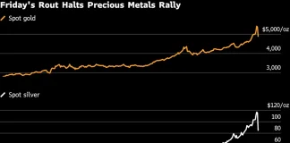 How Chinese speculators set the stage for gold and silver crash