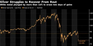 Silver’s Sudden 17% Plunge Wipes Out Two-Day Recovery From Rout