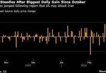 Oil Holds Biggest Jump Since October on Iran Conflict Concerns