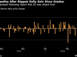 Oil Holds Biggest Jump Since October on Iran Conflict Concerns