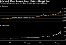 Gold Rebounds Above $5,000 as Sharp Retreat Lures Dip Buyers