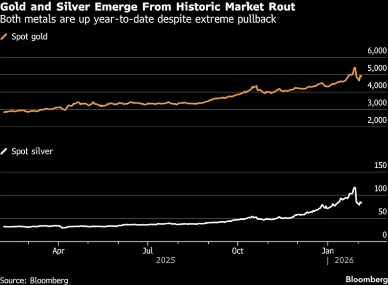 Gold Rebounds Above $5,000 as Sharp Retreat Lures Dip Buyers