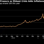 Gold Wavers Near $5,000 as Mideast War Keeps Oil Prices Elevated