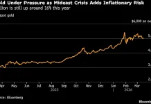 Gold Wavers Near $5,000 as Mideast War Keeps Oil Prices Elevated