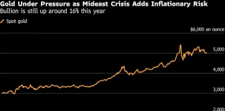 Gold Wavers Near $5,000 as Mideast War Keeps Oil Prices Elevated